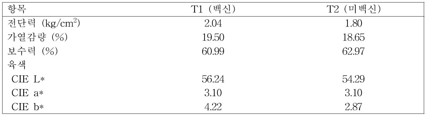 4주령 입식 토종닭 백신접종 여부에 따른 계육 (가슴육) 계육품질 변화