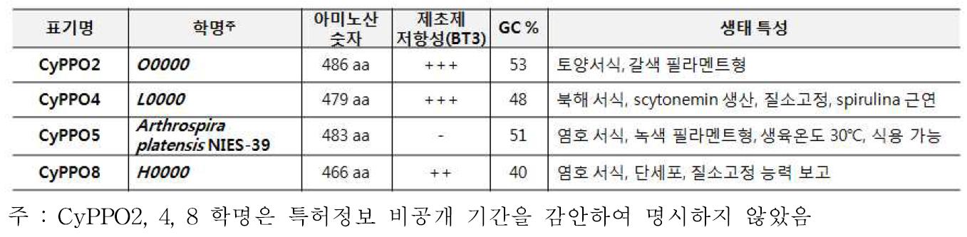 PPO 계 제초제 저항성 유전자 개발에 사용된 남세균 유전자원 정보