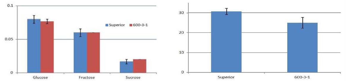 The nutrient and reduced sugar contents of GM and non-GM potato tuber.