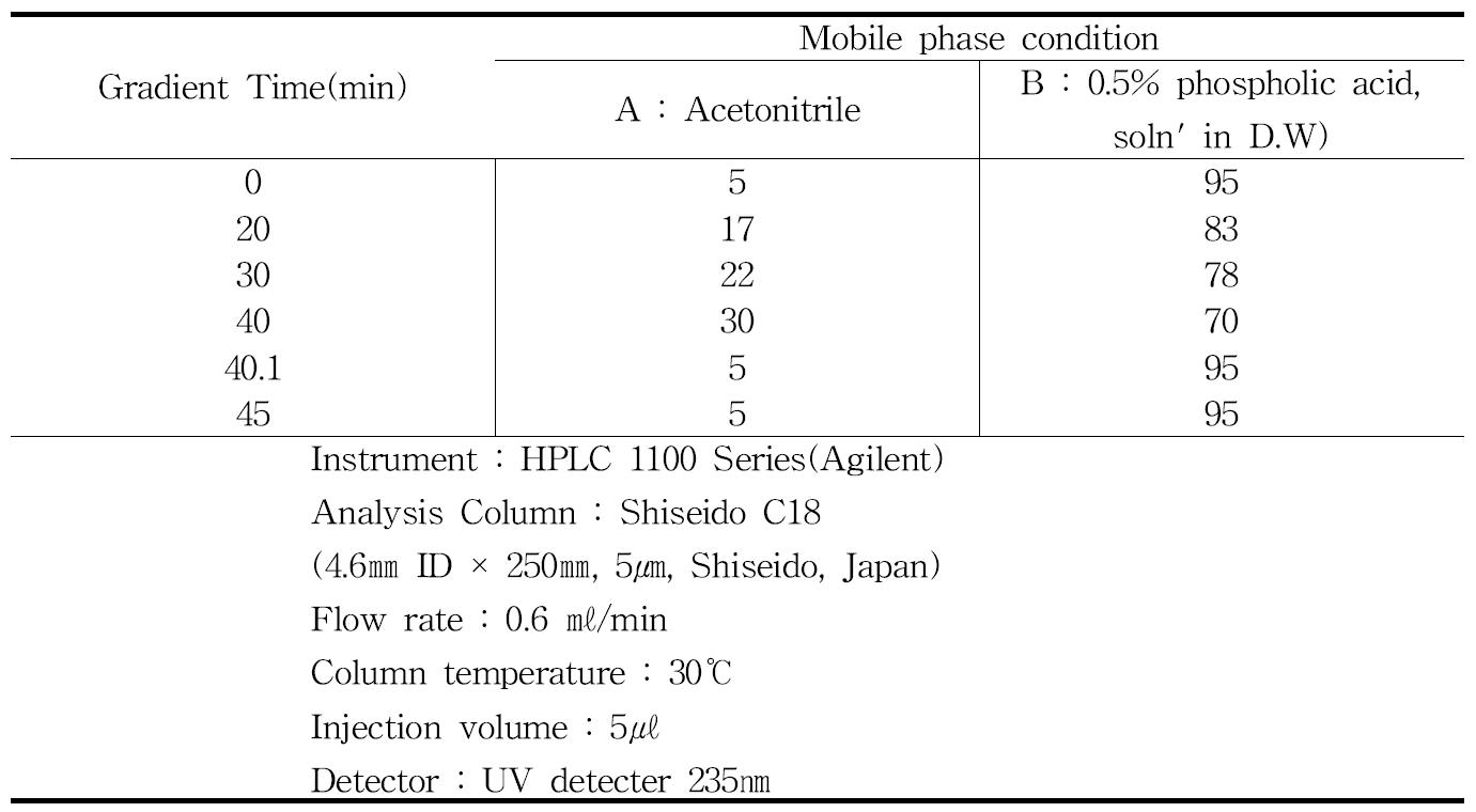 HPLC conditions for analysing