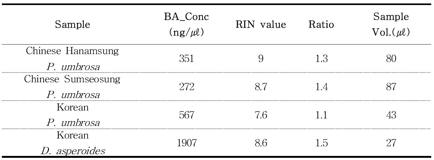 Quality check of total RNA with Chinese hanamsung P. umbrosa, Chinese sumseosung P. umbrosa, Korean P. umbrosa, Korean D. asperoides.