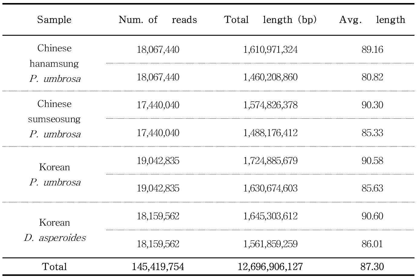 Comparison on statistics according to final trimmed data of Chinese Hanamsung P. umbrosa, Chinese Sumseosung P. umbrosa, Korean P. umbrosa and Korean D. asperoides.