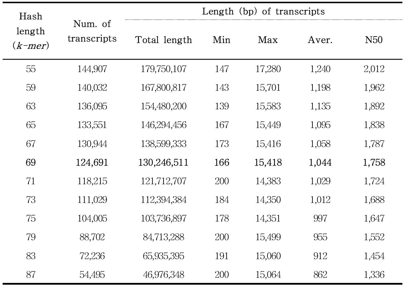 The result comparison on according to k-mer transcripts of assembled P. umbrosa,