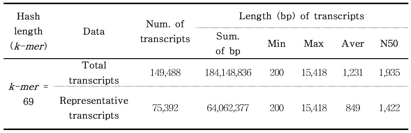 The result comparison on according to k-mer transcripts of final assembly