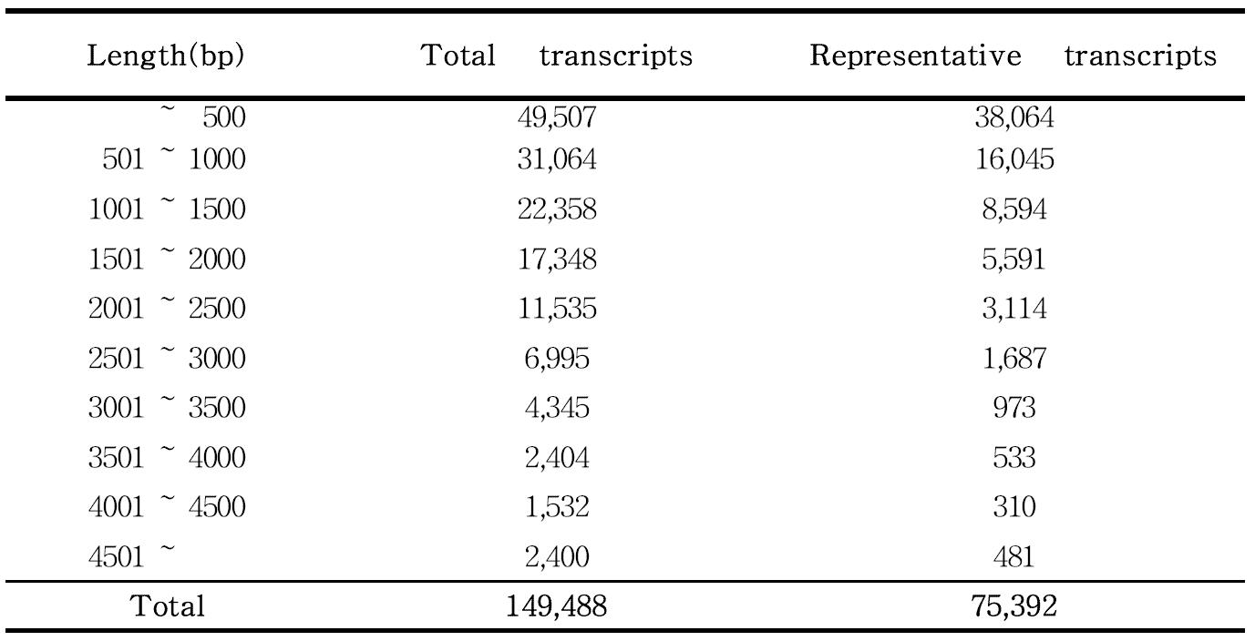 Length Distribution of transcripts according to final assembled P. umbrosa