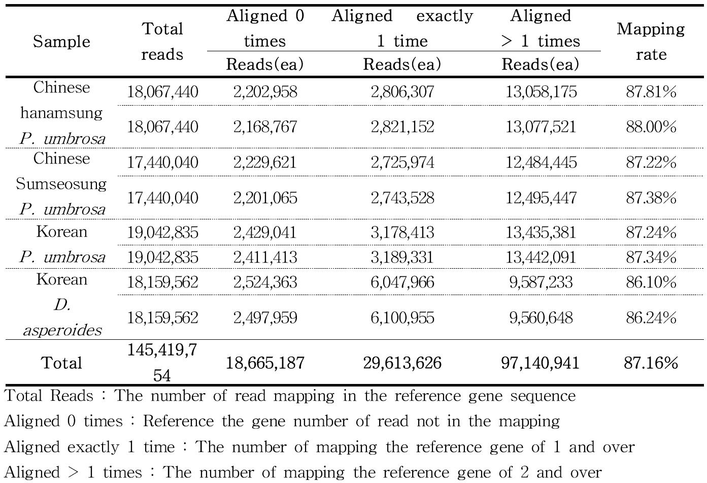 Statistical mapping according to transcriptional reference of Chinese hanamsung P. umbrosa, Chinese sumseosung P. umbrosa, Korean P. umbrosa, Korean D. asperoides