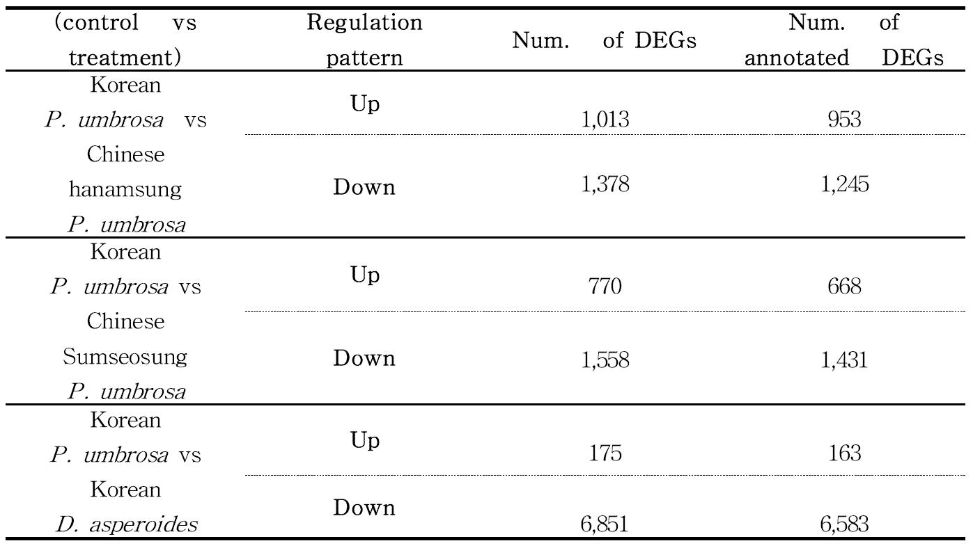 Comparison on DEGs expression levels according to control sample with treatment sample of Chinese hanamsung P. umbrosa, Chinese sumseosung P. umbrosa, Korean P. umbrosa, Korean D. asperoides.