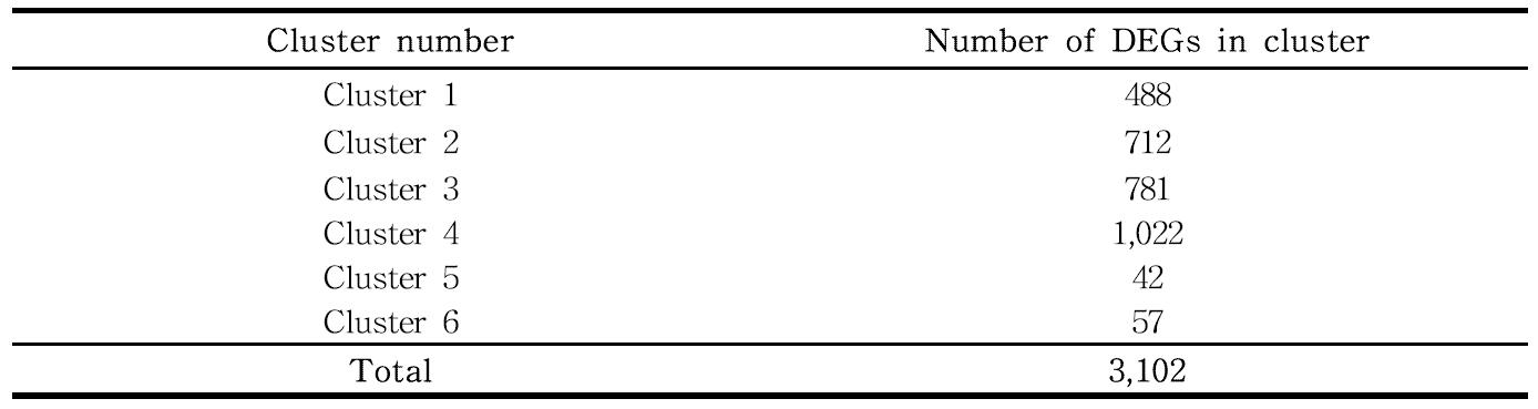 The number of DEGs included in the cluster of P. umbrosa