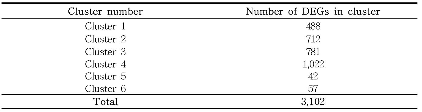 The number of DEGs included in the cluster (Dipsacus asperoides exemption)