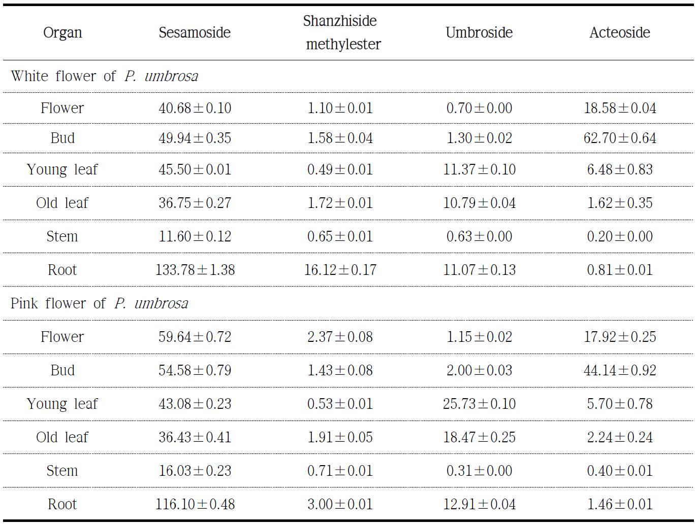 Contents of major functional components in different tissues of P. umbrosa