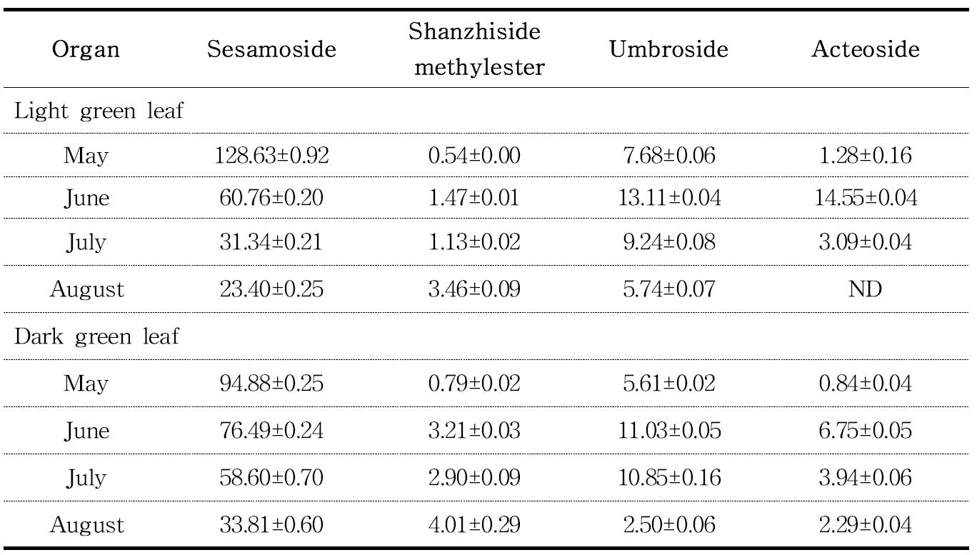 Comparison on major functional components of different in sampling period of P. umbrosa