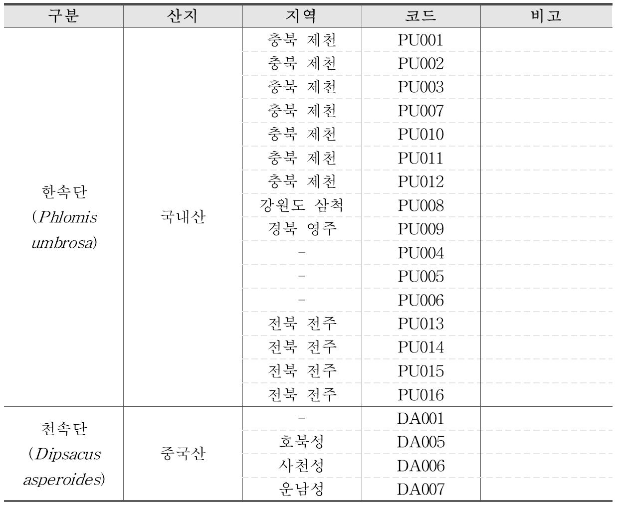 산지별 한속단 및 천속단 생약 정보