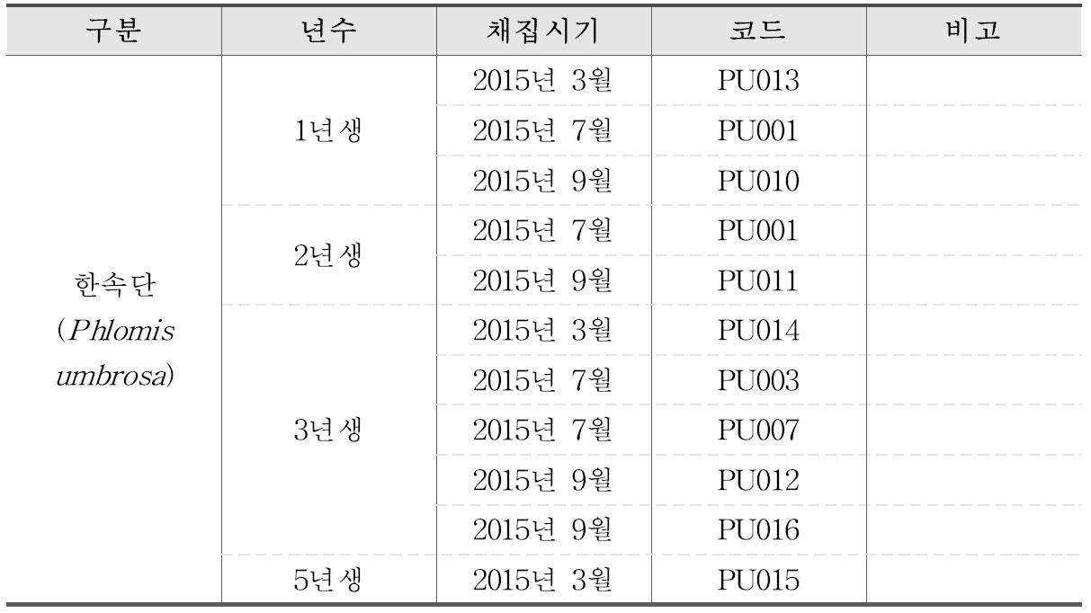 시기별 한속단 생약 정보