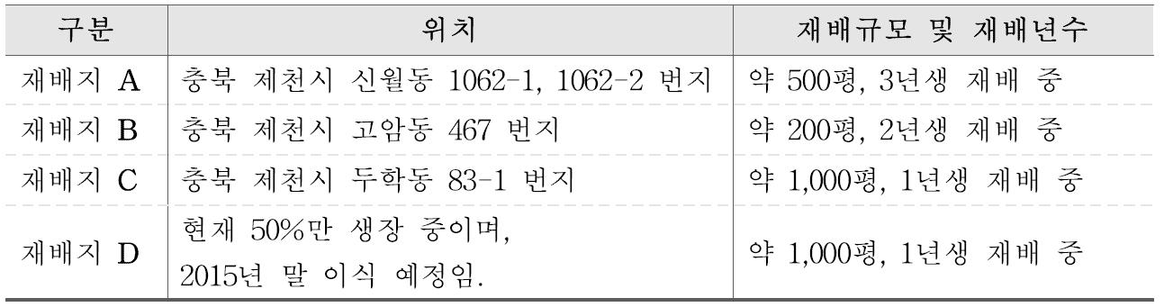 원료생약 정보