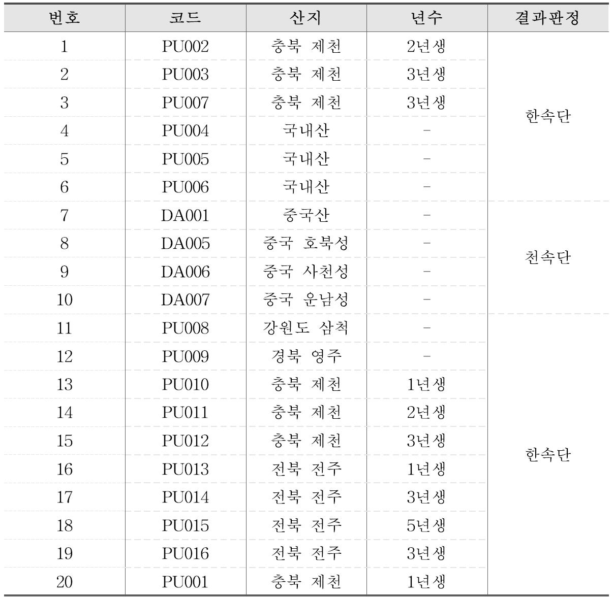 원료생약의 TLC pattern 분석 내용