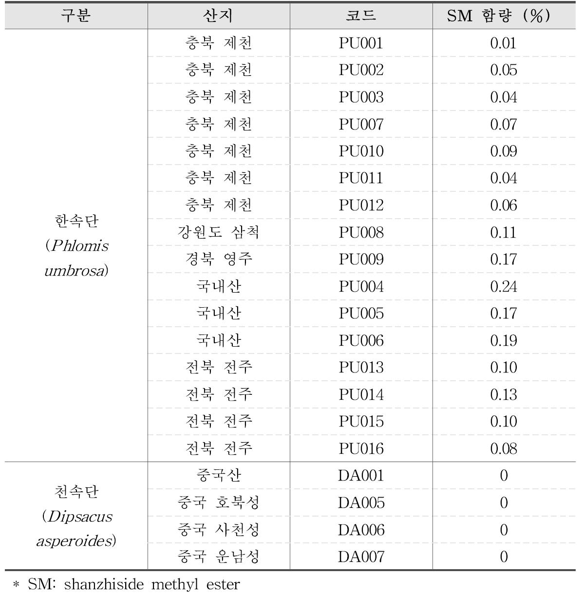 산지별 원료생약 분석 결과