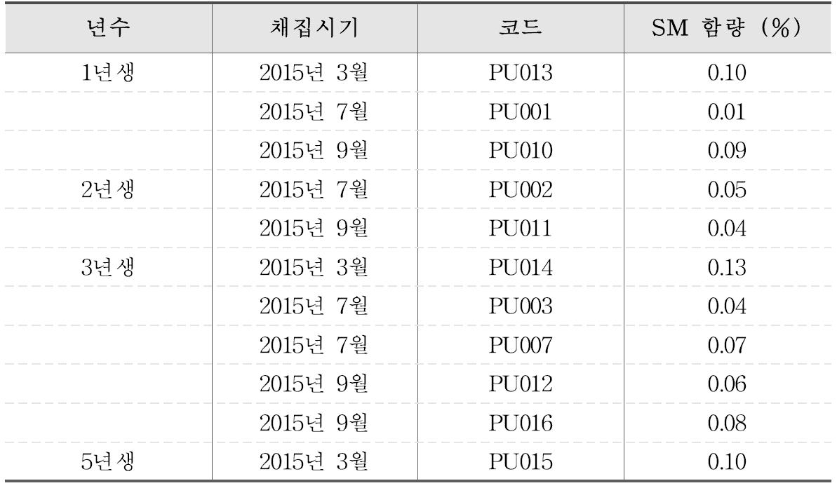 시기별 한속단 분석 결과