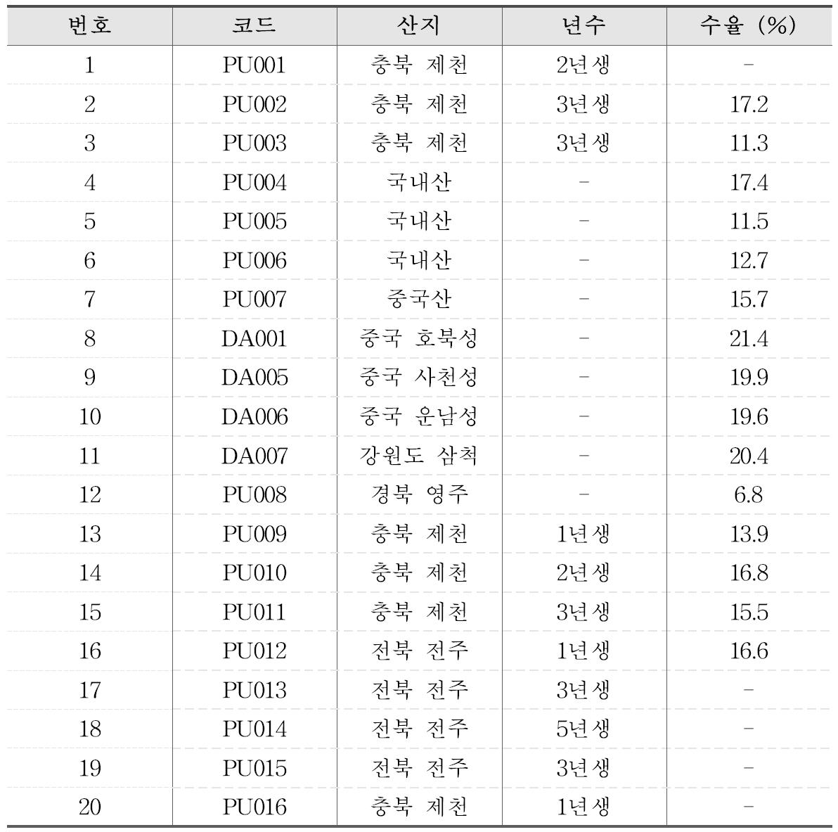 원료생약의 수율 측정결과