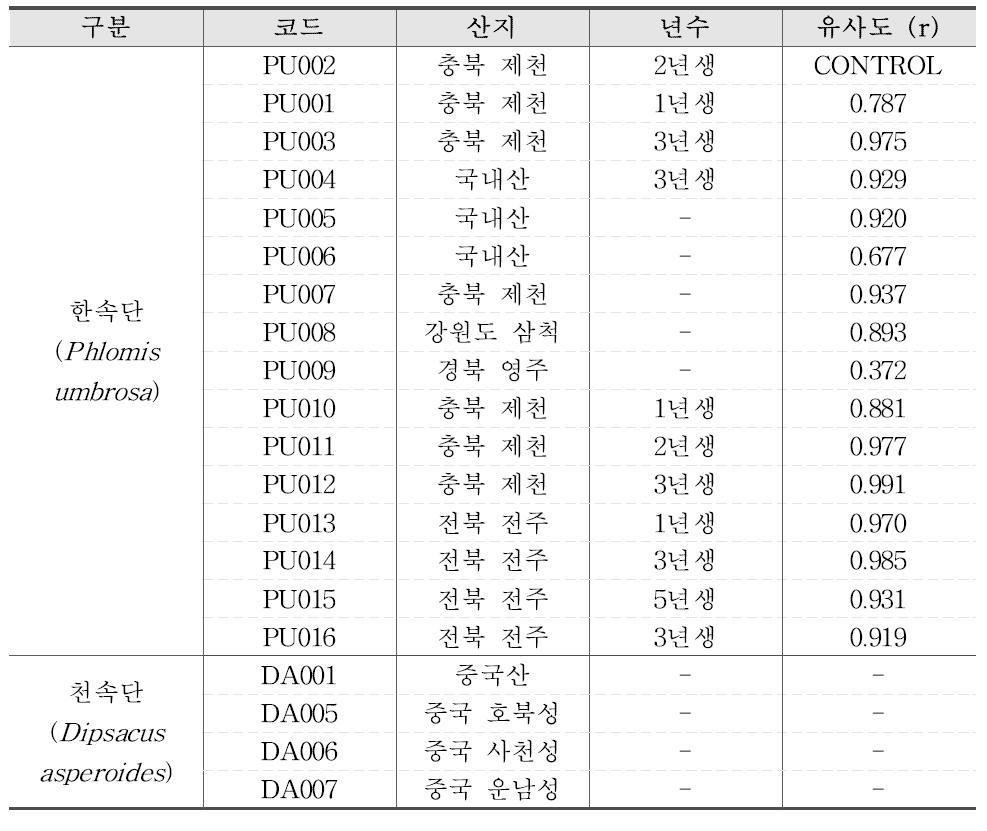 원료생약 패턴분석 결과