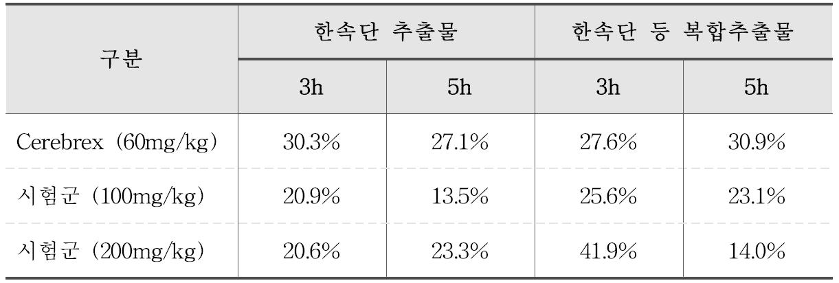 대조군 대비 개선율 (n=8)