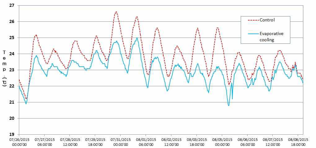 증발냉각 처리구와 무처리구의 배지부(근권부) 온도 비교도(’15.7.26∼8.8)
