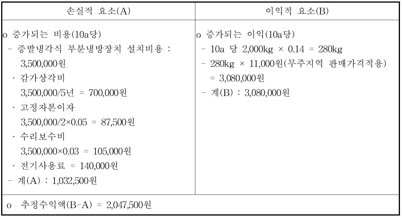 여름딸기 증발냉각식 부분냉방시스템 경제성분석