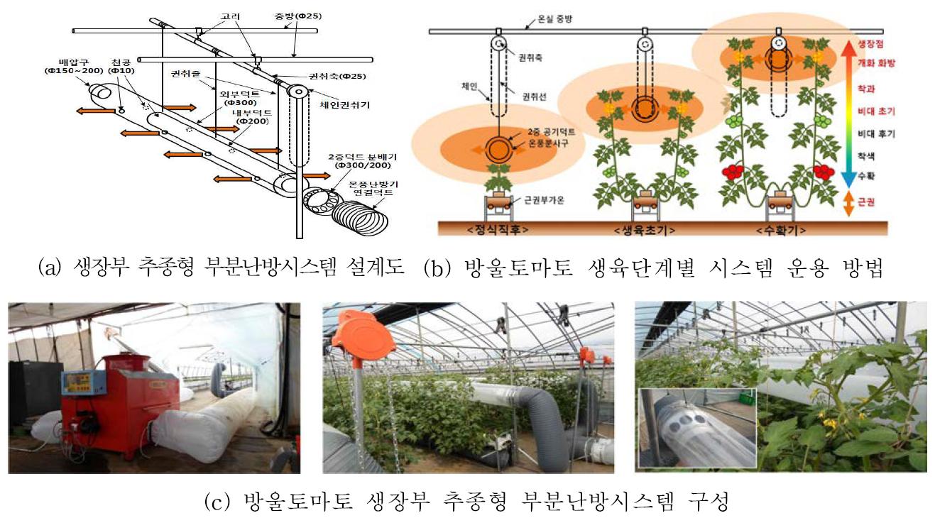 토마토 생장점 추종형 부분난방시스템 현장설치 및 운영방법