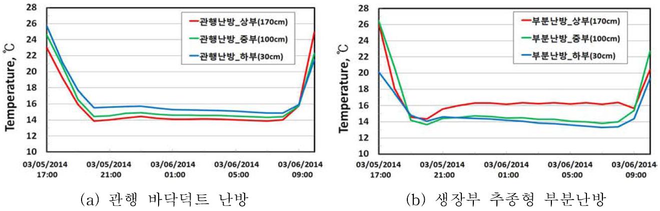 난방방법별 방울토마토 군락내 높이별 온도분포