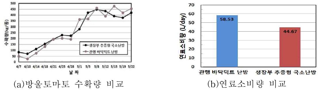 토마토 수확량 및 연료소비량 비교