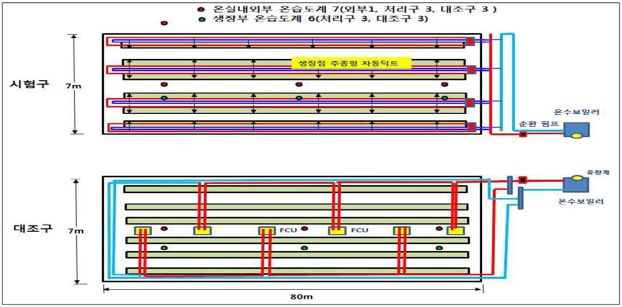 처리구 및 대조구 온실 시험장치 및 온습도 센서 배치도