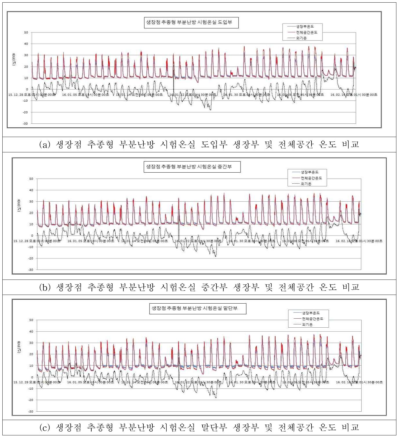 생장점 추종형 부분난방 시험온실의 생장부 및 전체공간 온도 비교도