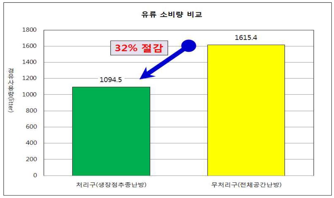 시험온실과 대조온실의 유류소비량 비교도