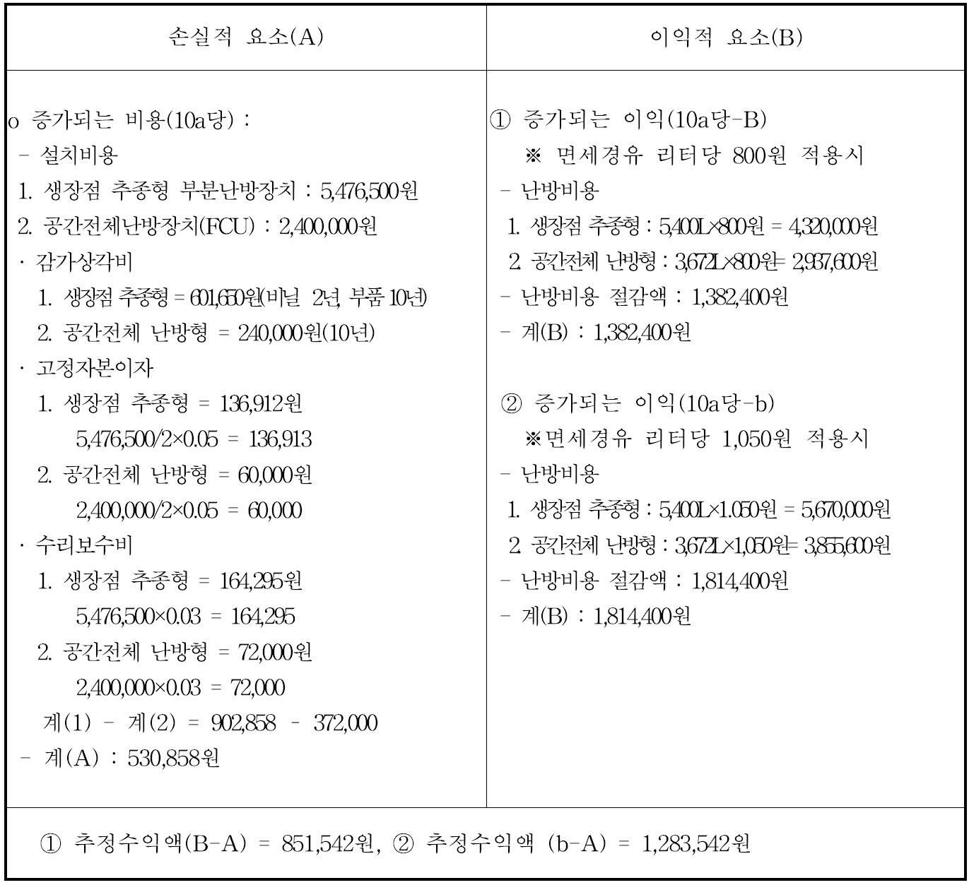 토마토 생장점 추종형 부분난방시스템 경제성 분석