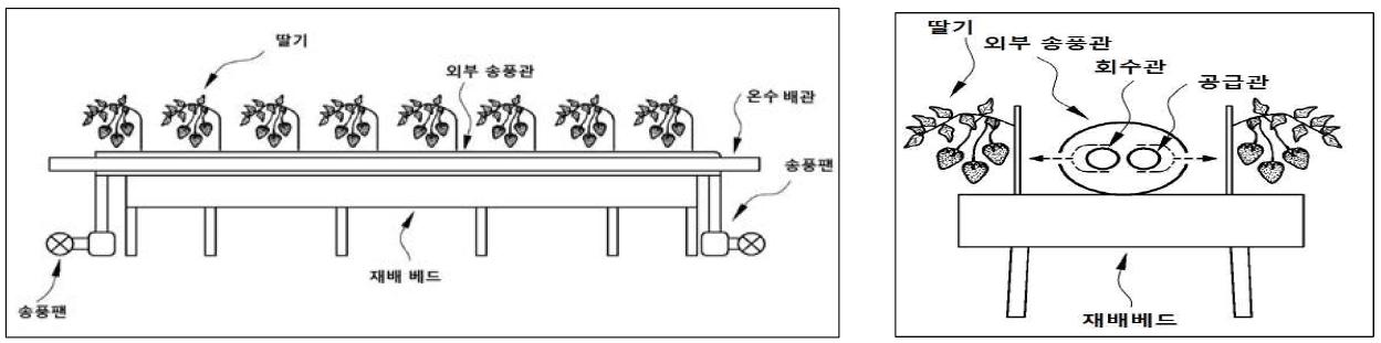 냉온풍 + 냉온수를 이용한 딸기 부분냉난방 시스템