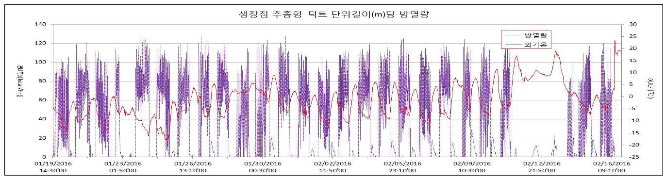 토마토 적용온실에서의 생장점 추종형 덕트 외기온에 따른 단위길이당 방열량