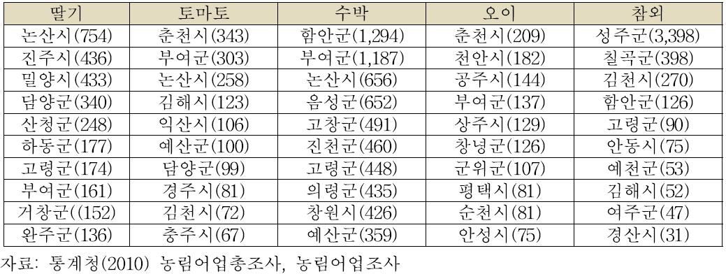 주요 시설채소품목의 10대 주산지 시·군(2010년 기준, 괄호안 단위:ha)