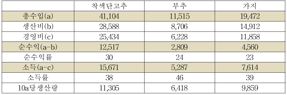 2013년 기타 시설채소작목의 10a당 수익성 (단위: 천원, kg, %)