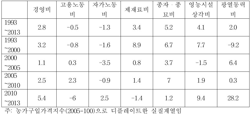 딸기(촉성) 주요 경영비목의 연평균 증가율 (단위:%)
