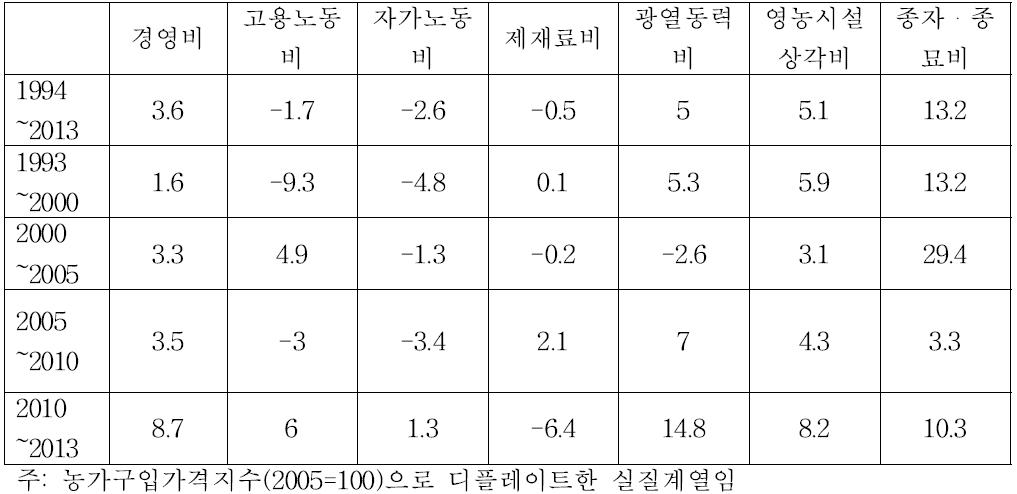 토마토(반촉성) 주요 경영비목의 연평균 증가율 (단위:%)