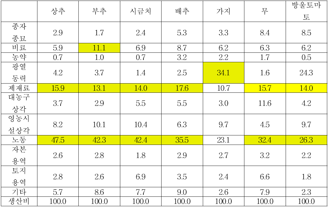 기타 시설채소 품목의 생산비 구성비 (단위:%, 2013년 기준)