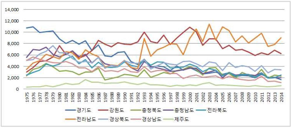 배추 지역별 재배면적의 변화 (1975~2014, 단위:ha)
