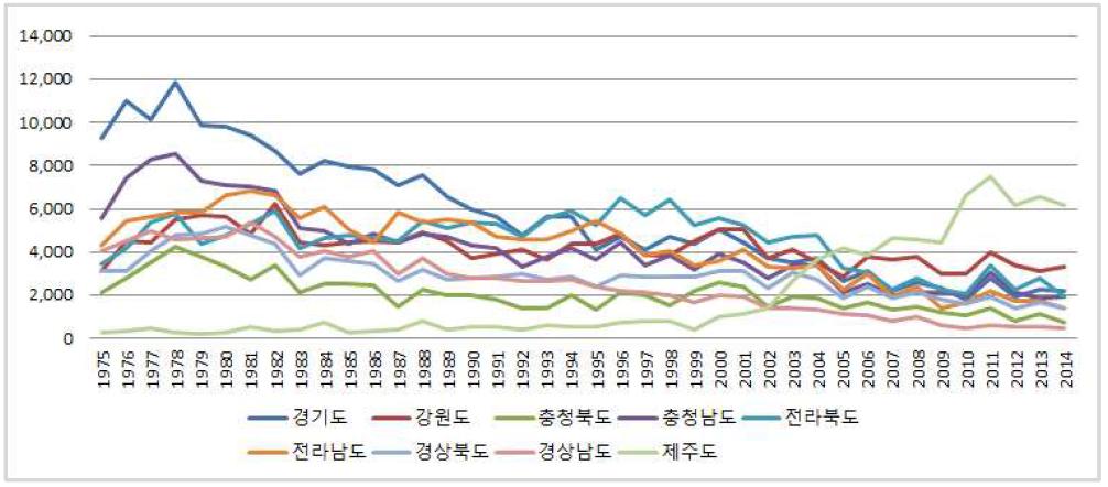 무 지역별 재배면적의 변화 (2004~2014, 단위:ha)