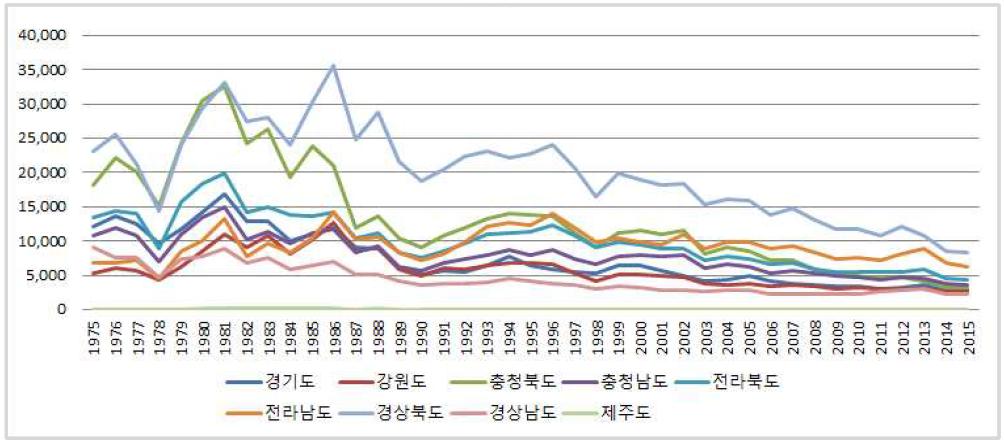 고추 지역별 재배면적의 변화 (2004~2015, 단위:ha)