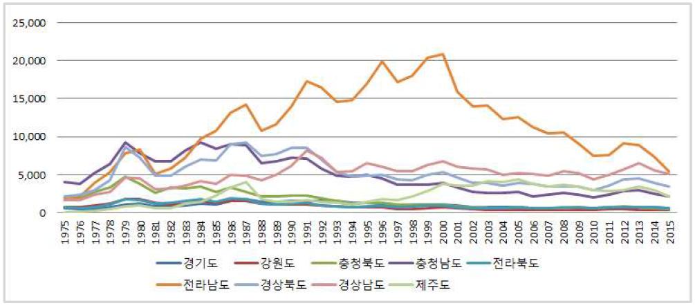 마늘 지역별 재배면적의 변화 (2004~2015, 단위:ha)