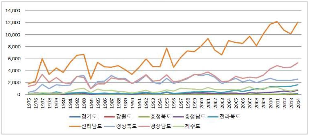 양파 지역별 재배면적의 변화 (1975~2014, 단위:ha)