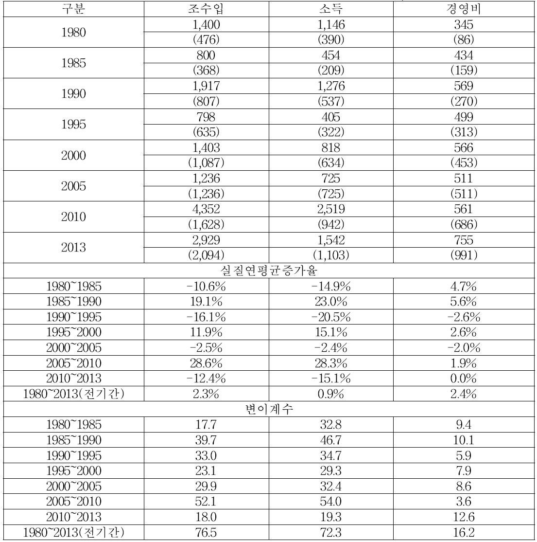 10a당 봄배추 소득지표 변화 (단위 : 천원, %)