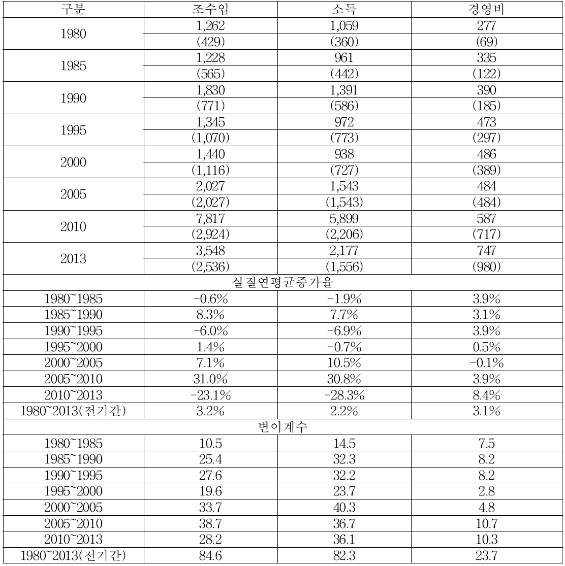 10a당 가을배추 소득지표 변화 (단위 : 천원, %)