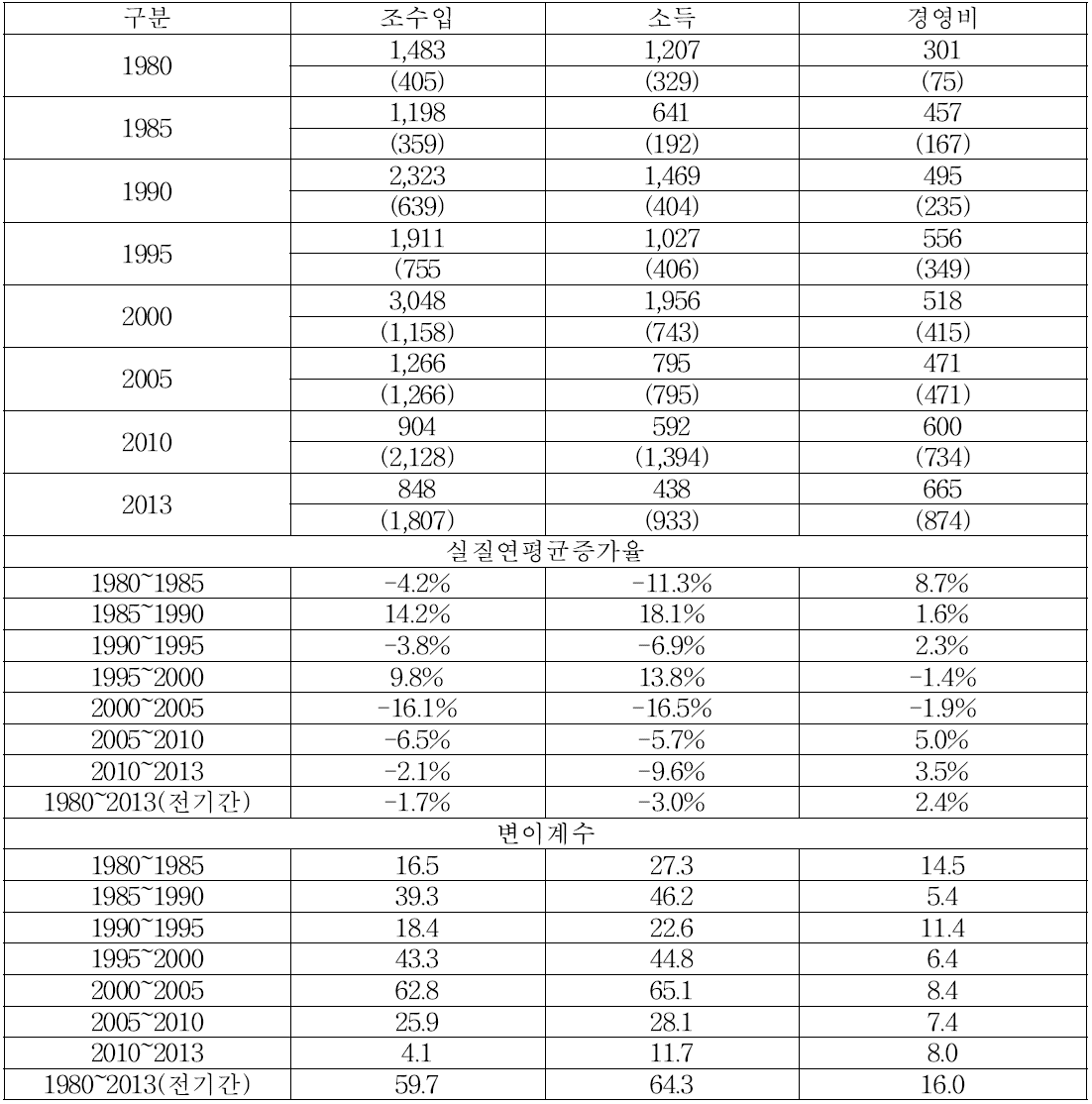 10a당 봄무 소득지표 변화 (단위 : 천원, %)