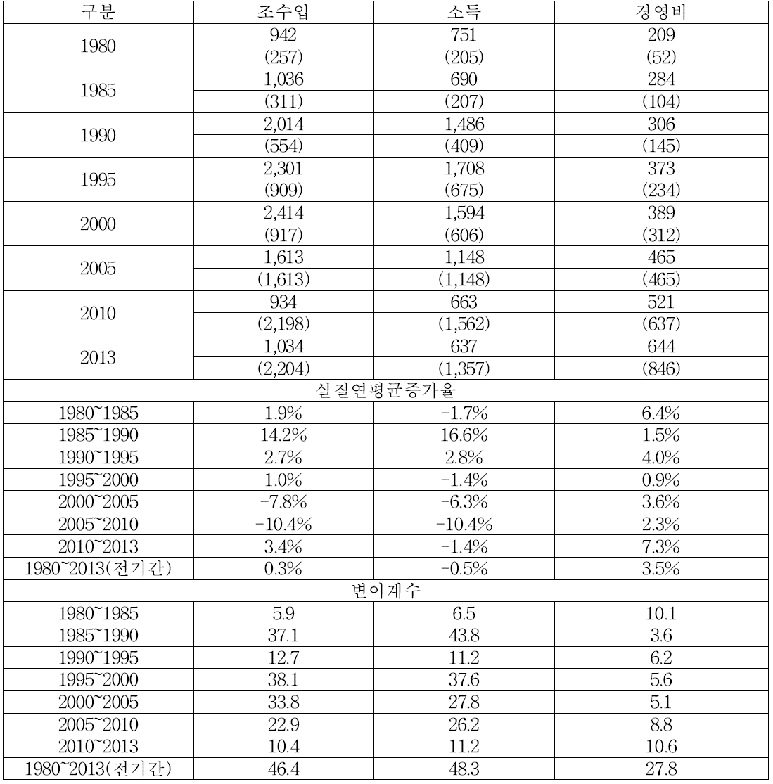10a당 가을무 소득지표 변화 (단위 : 천원, %)