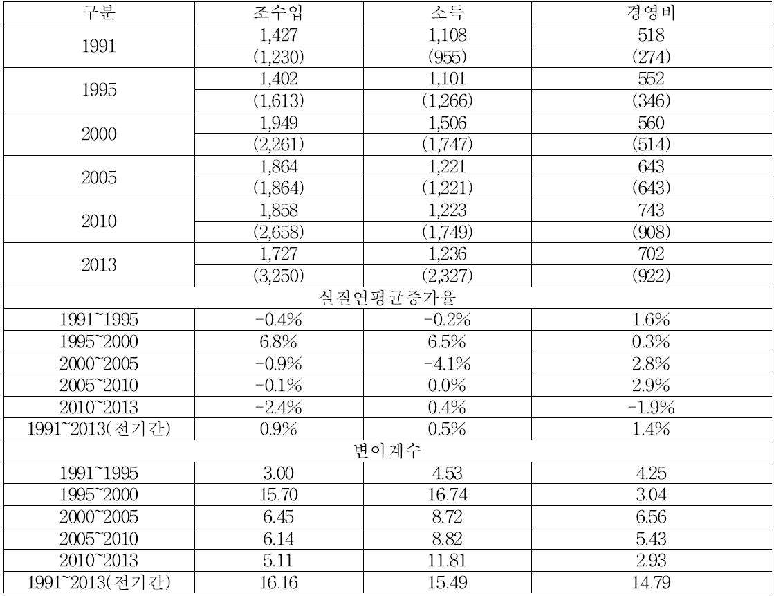 10a당 고추 소득지표 변화 (단위 : 천원, %)